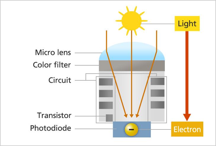cmos_image_sensor_signal_chain_working_principle