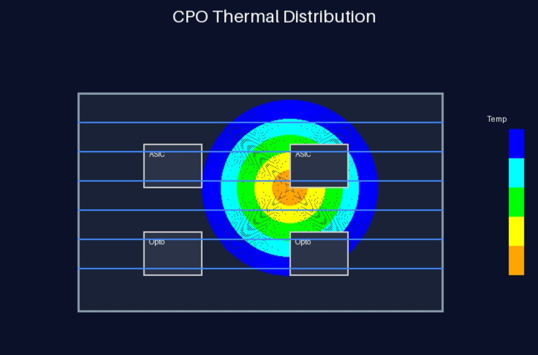 cpo_thermal_distribution