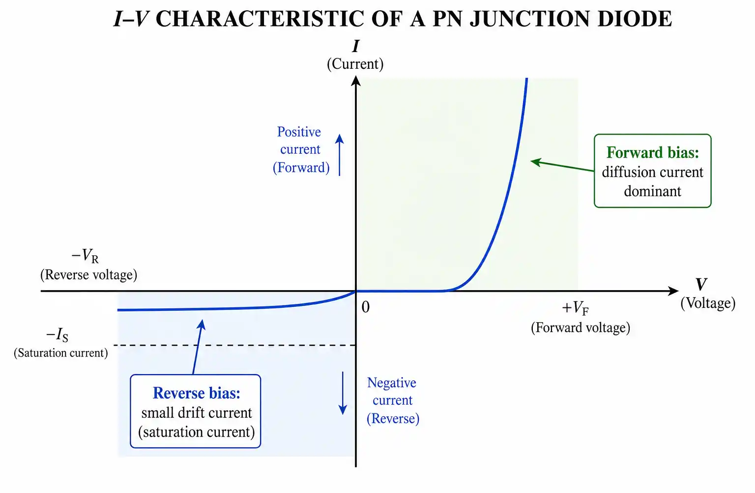 diode-iv-characteristics
