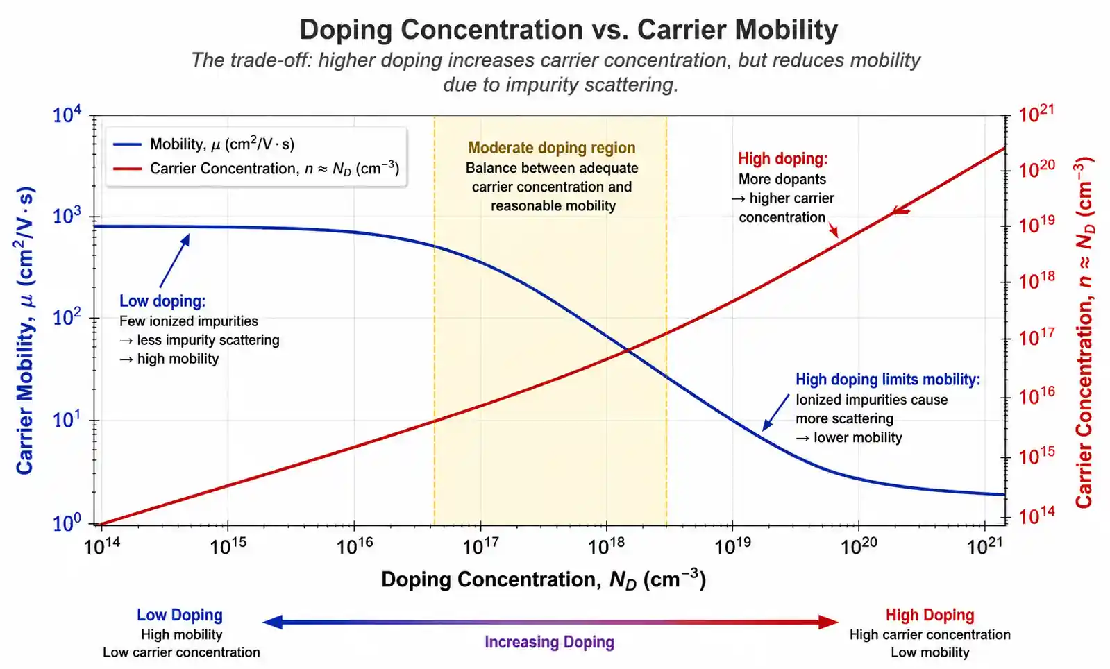 doping-effects-on-carrier-transport