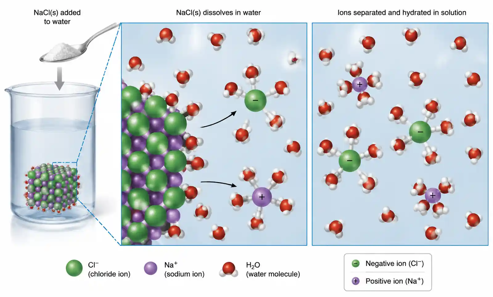 electrolyte-dissociation-diagram