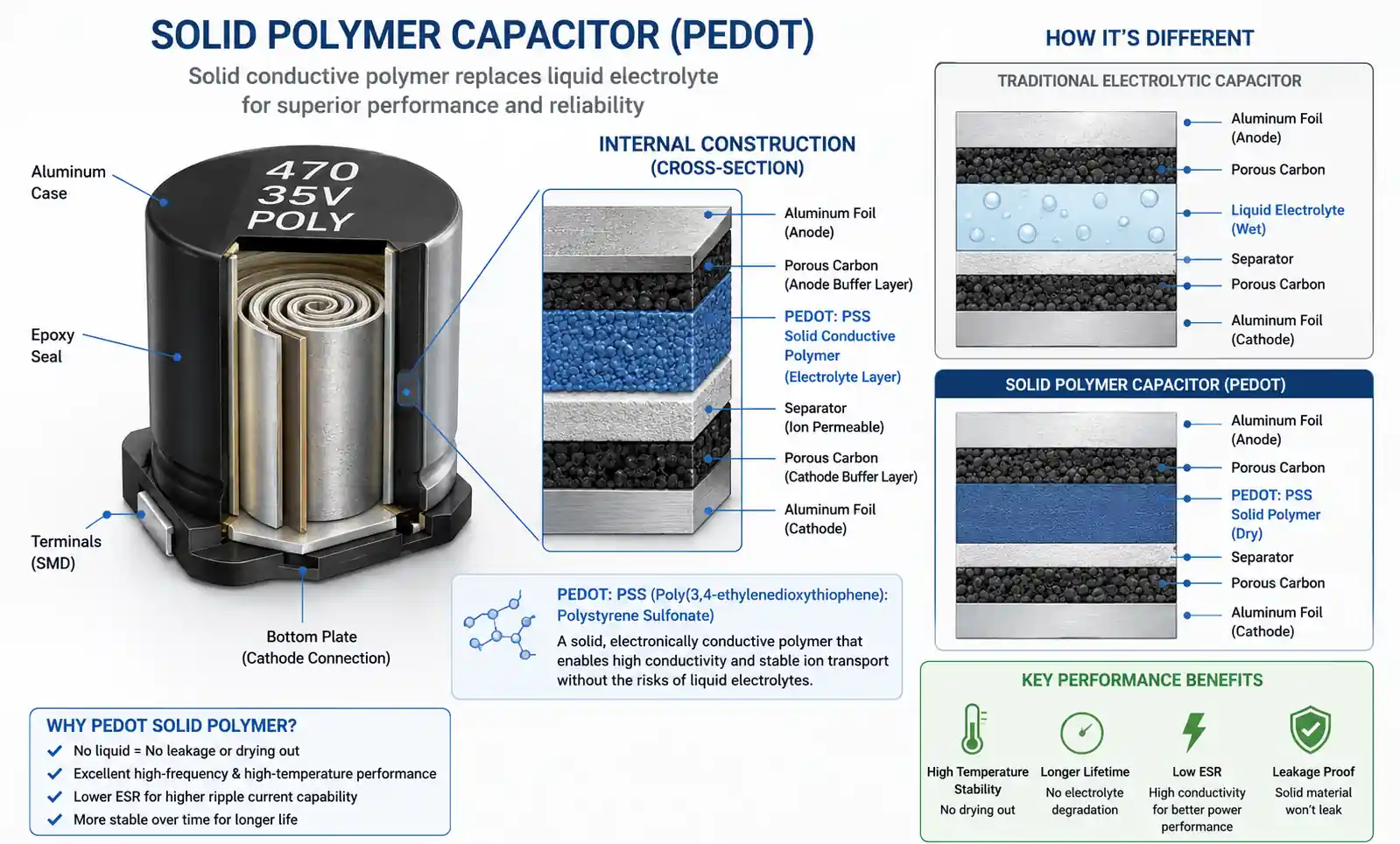 polymer-capacitor-structure