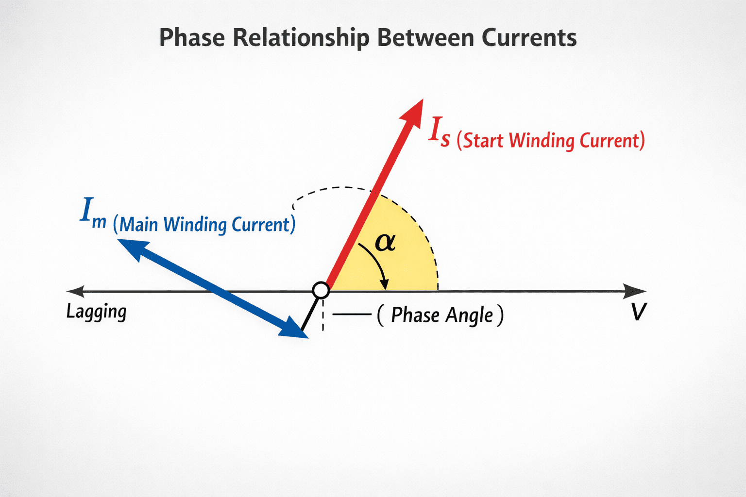 split_phase_current_phasor