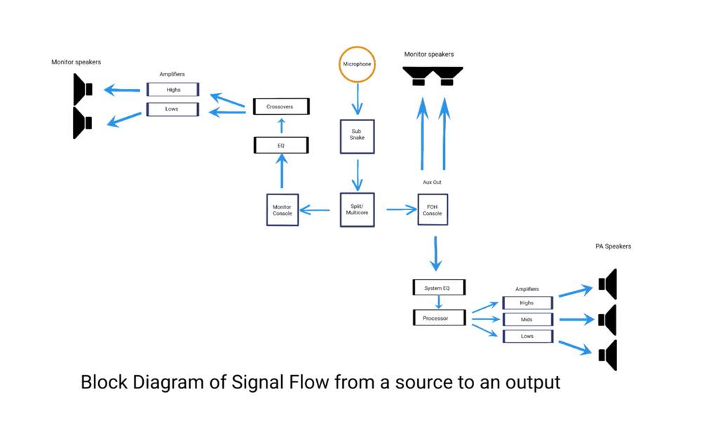 subwoofer-amplifier-signal-flow