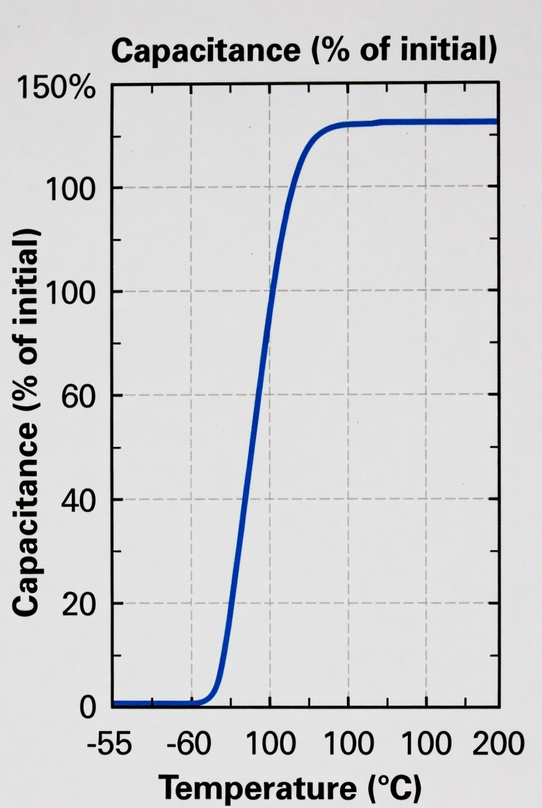 tantalum_capacitance_vs_temp.png