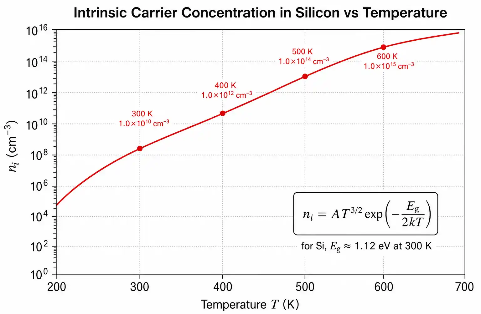 temperature-carrier-concentration