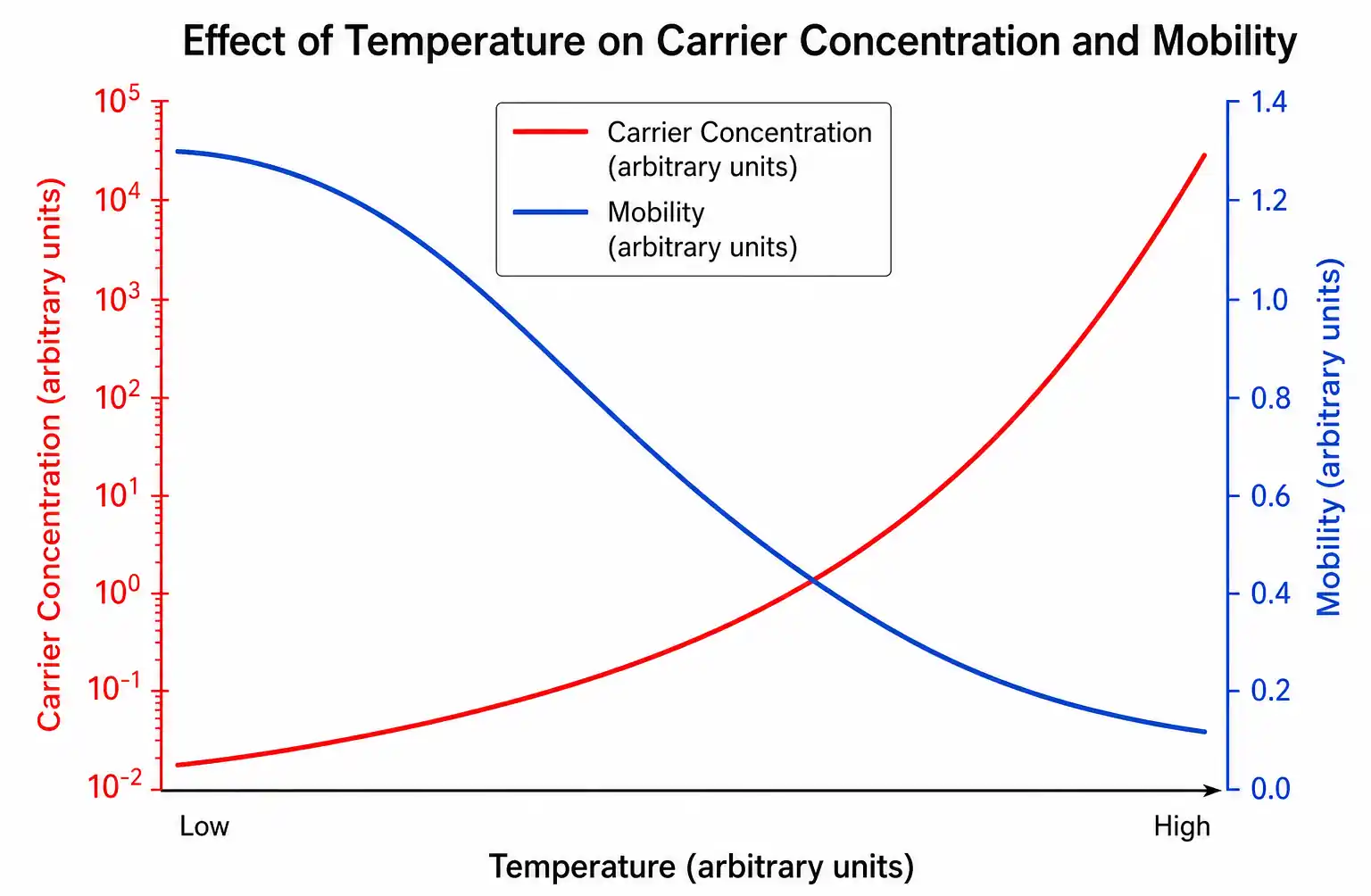 temperature-effects-carrier-transport